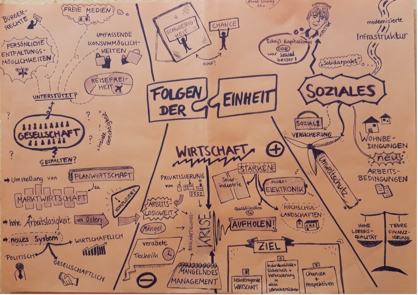 Sketchnotes zum Thema „Folgen der Deutschen Einheit“ (Fiona Sinning)