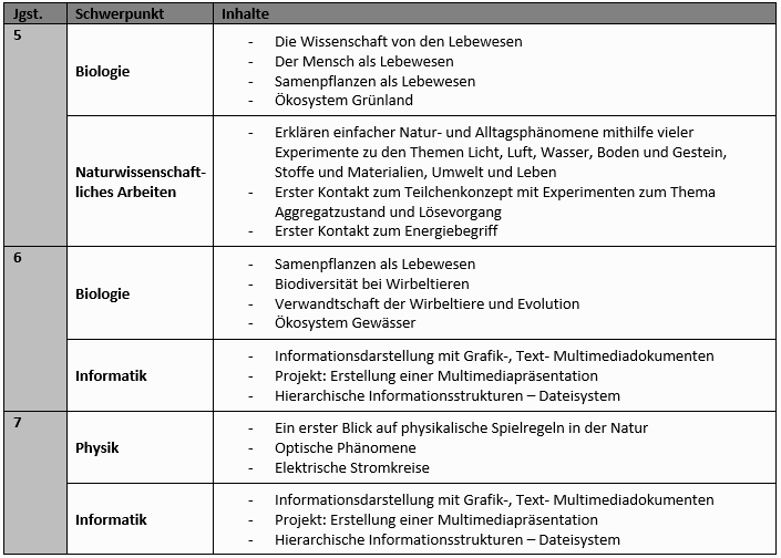 Fachinhalte Natur und Technik_tabellarisch Fachinhalte Natur und Technik_tabellarisch