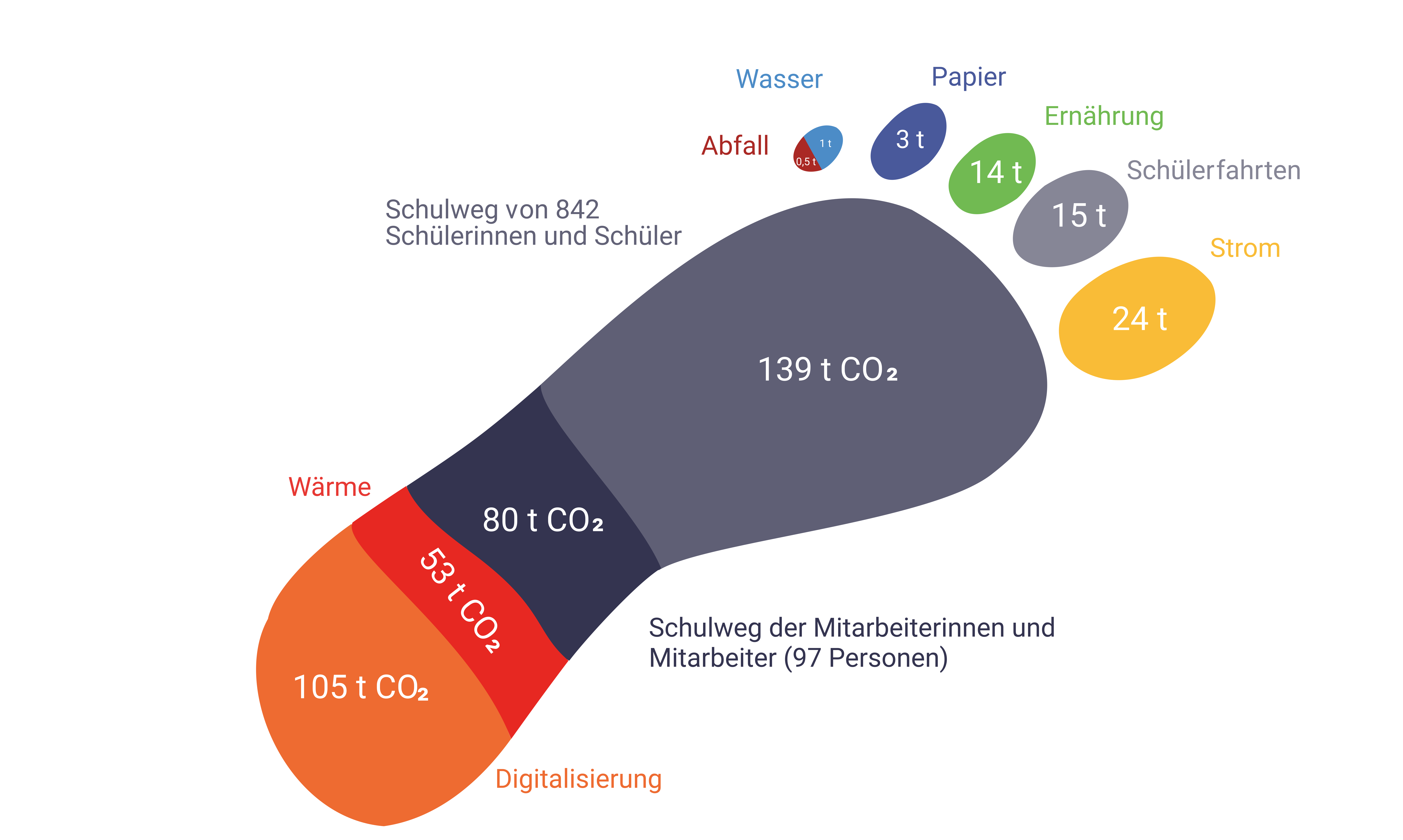 CO2-Fußabdruck 2023