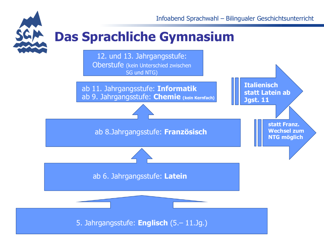 Ausbildungsrichtungen | SG Ausbildungsrichtungen | SG