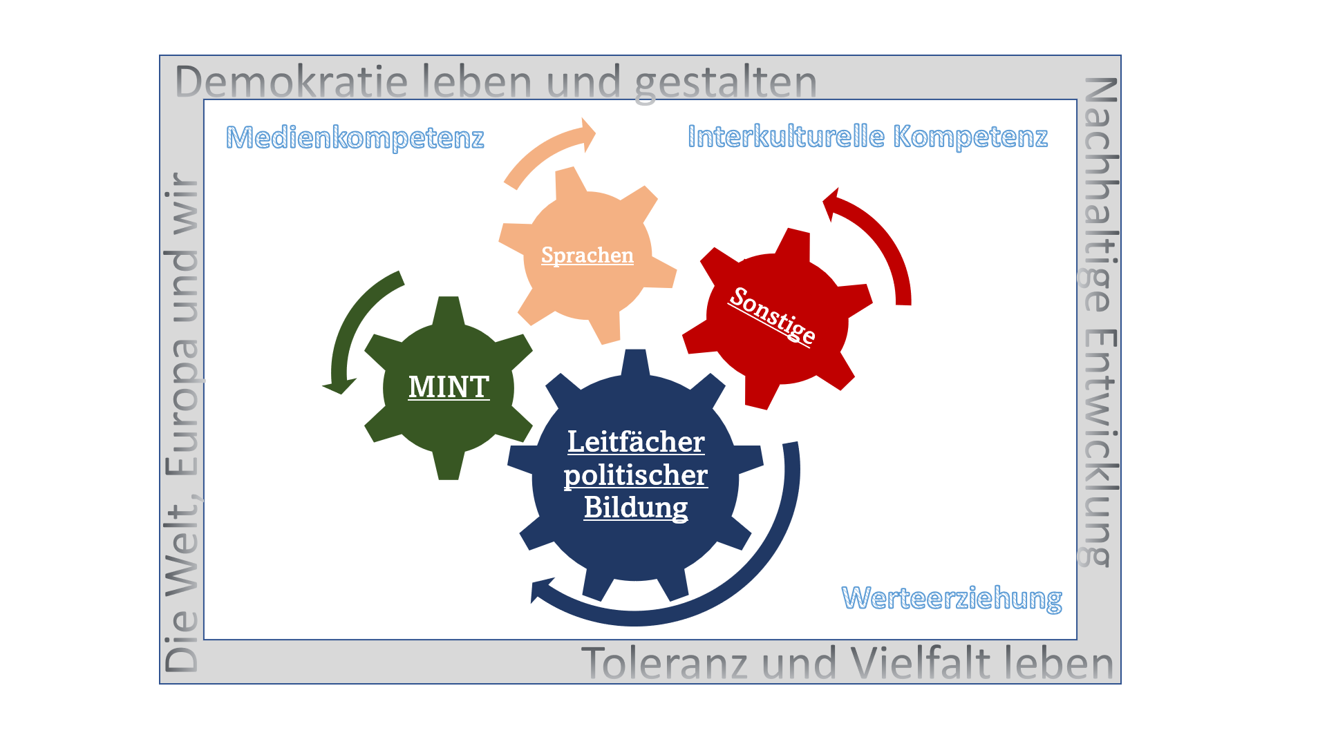 Überblick politisches Konzept SGM Überblick politisches Konzept SGM