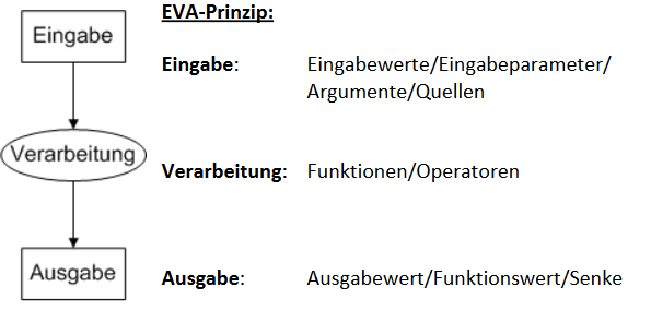 EVA-Prinzip