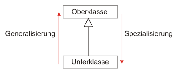 Vererbung