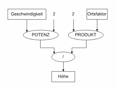 Datenflussdiagramm
